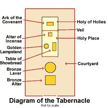 Note where we find the lampstand in the heavenly tabernacle of G-d.